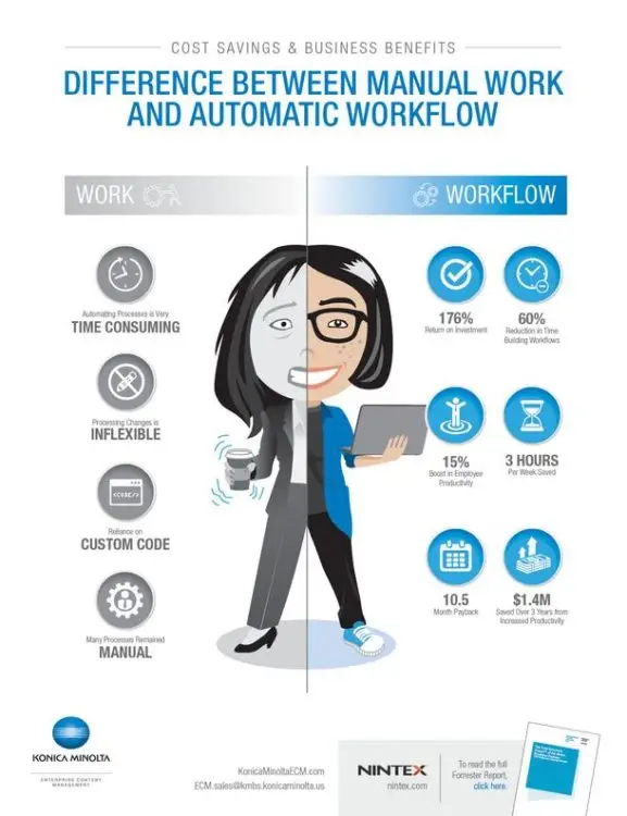 Cost Savings, Business Benefits, Konica-Minolta, Carraway Office Solutions