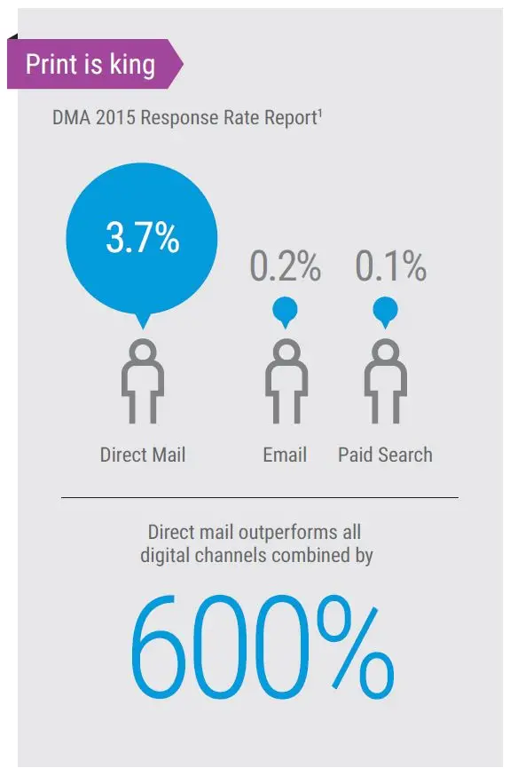 Direct Mail Vs Digital Marketing Channels, MPS, Managed Print Services, Xerox, Carraway Office Solutions