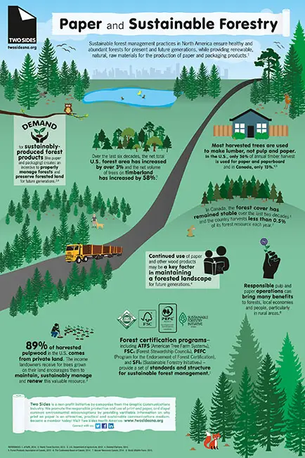Paper And Sustainable Forestry, Canon, two sides, Carraway Office Solutions