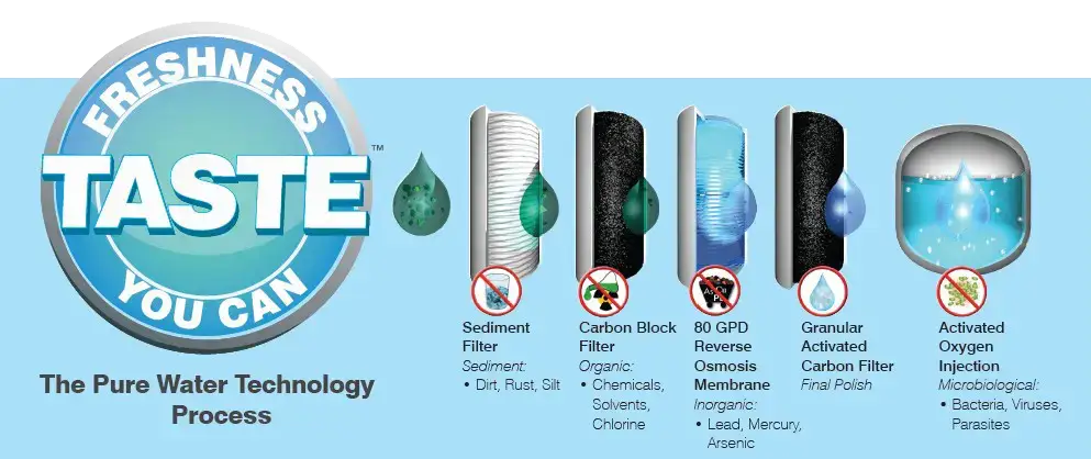 Pure Water, Tech Process, Carraway Office Solutions
