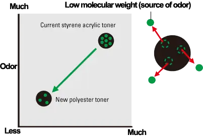 Toner Odor,Kyocera, Environment, Carraway Office Solutions