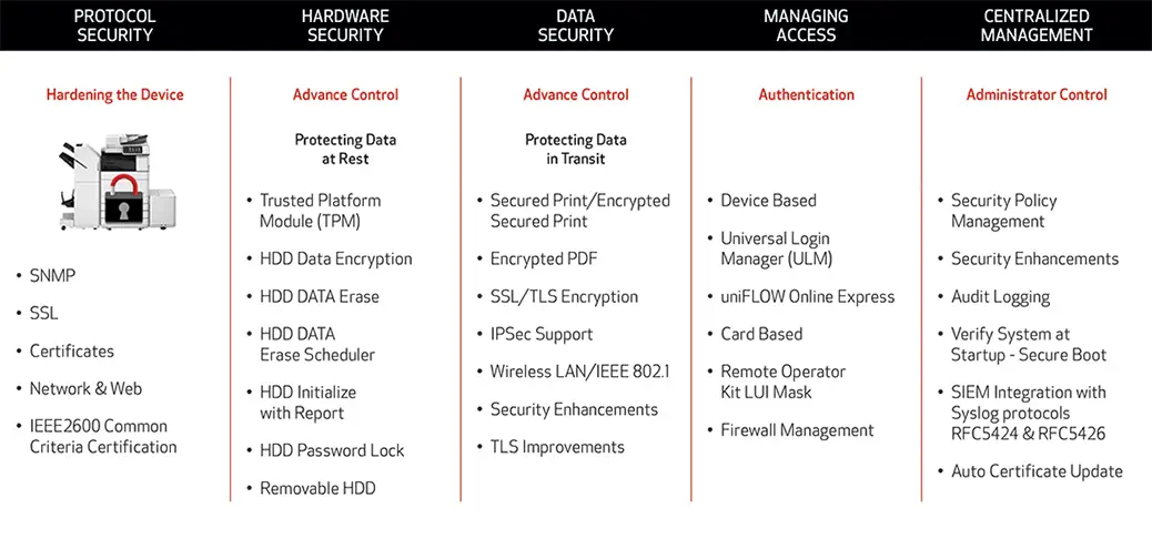 5 areas of mfp security, canon, Carraway Office Solutions