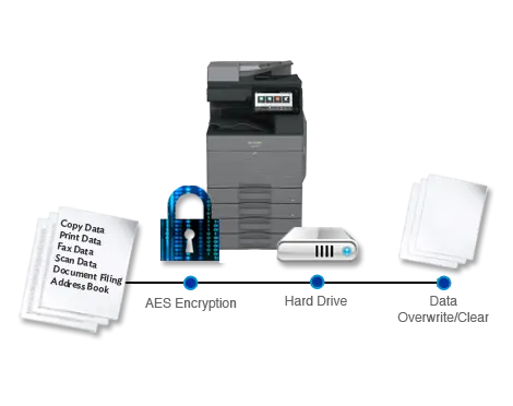 Sharp, Data Security, Carraway Office Solutions