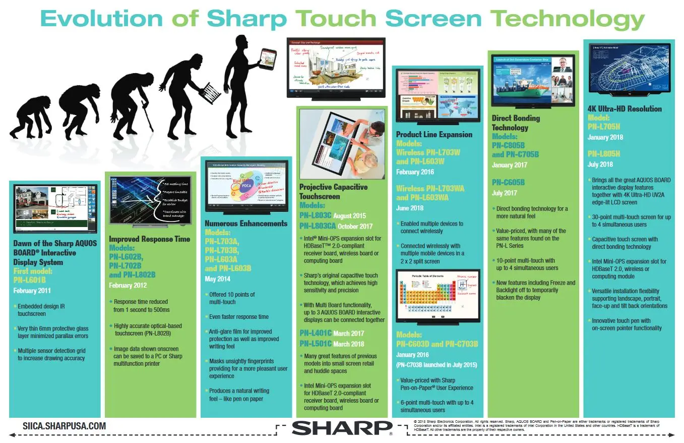 Sharp, Evolution Of Sharp Touch Screen, Carraway Office Solutions